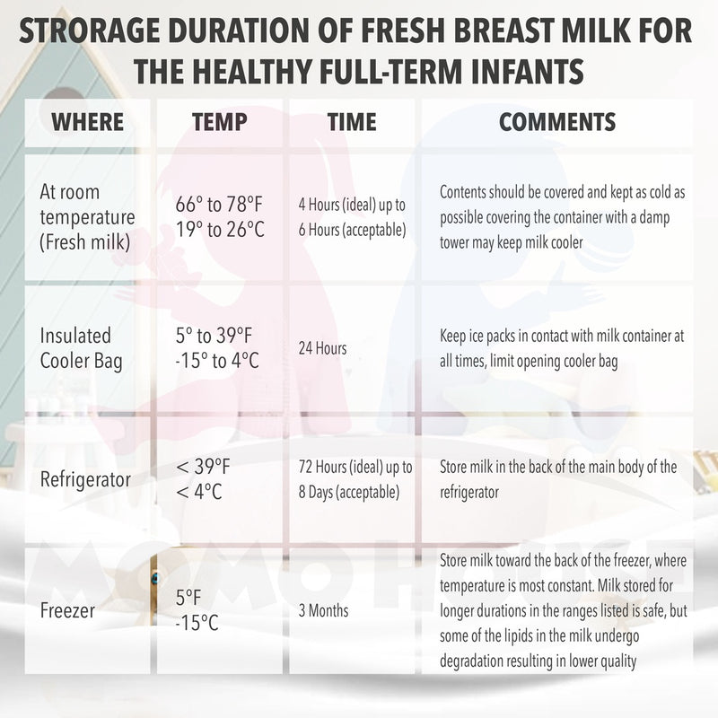 (30 Pcs) 5oz/8oz MOMO HOUSE Double Lock Breastmilk Storage Bag Breast Milk